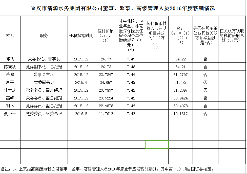 清源水務董事、監(jiān)事、高級管理人員2016年度薪酬情況