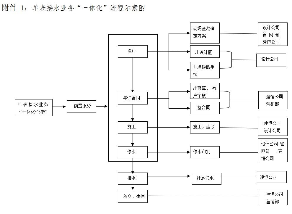 宜賓市清源水務(wù)集團有限公司 接水報裝“一體化”管理提升實施方案